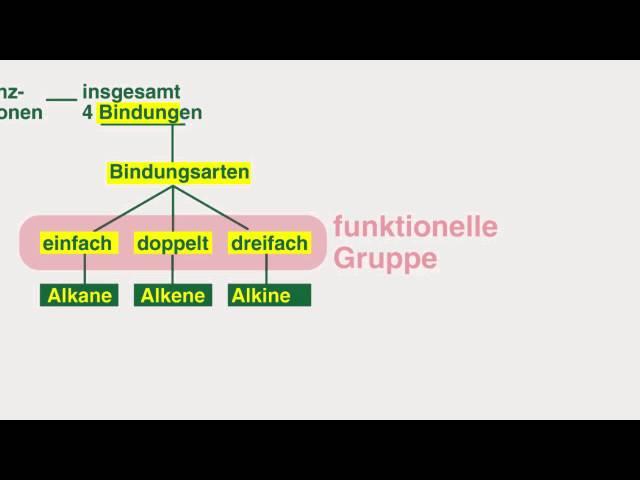 Einführung in die Organische Chemie