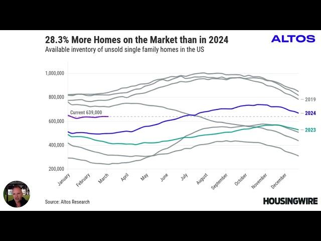 Will falling mortgage rates finally help the housing market?