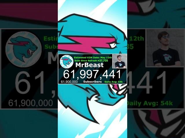 MrBeast hits 62M subs #shorts