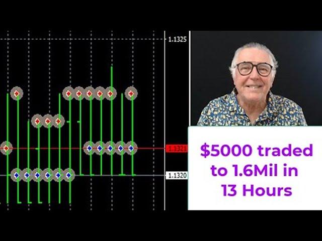 How To Make $1.6 Million In 16 Hours Using an AI Trading Robot