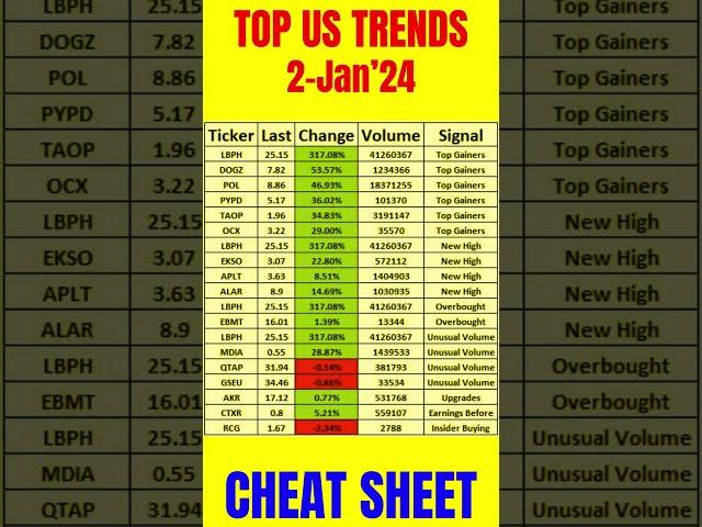 TOP US TRENDS | CHEAT SHEET | 2-JAN-'24 #shorts #usa #beststock #beststocks #TrendingonShorts