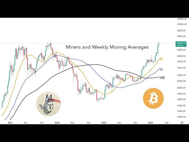 Cat's thoughts on #Bitcoin miners (and others) based on moving averages and trend