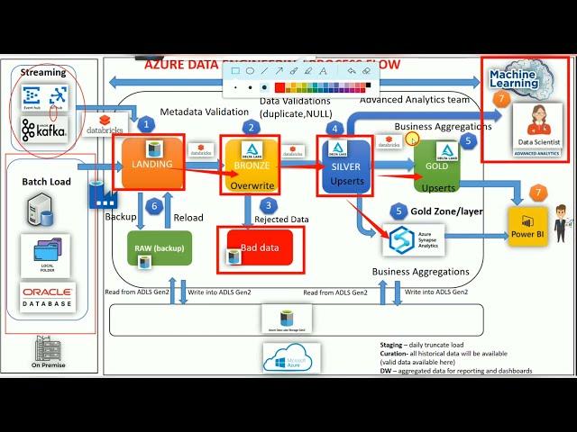 Databricks Tutorial 20 Azure Data Engineering Architecture ADF + Databricks #DatabricksETL #AzureETL