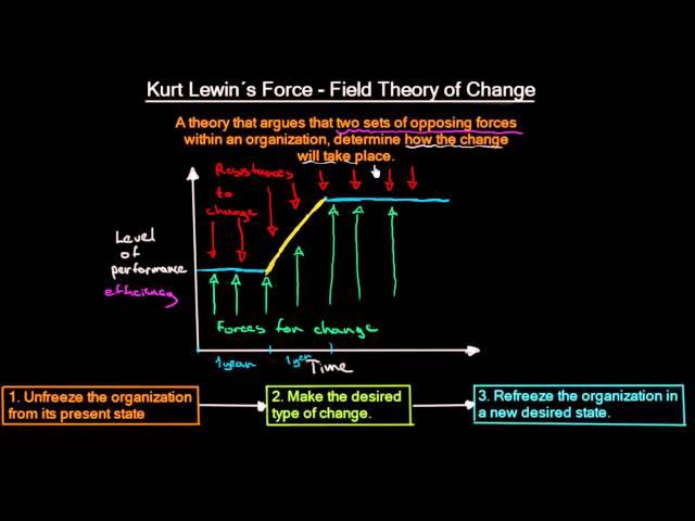 Kurt Lewin´s Force Field Theory of Change | Organizational Change | MeanThat