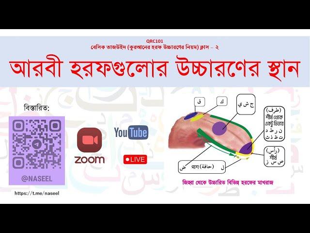 আরবী হরফগুলোর উচ্চারণের স্থান