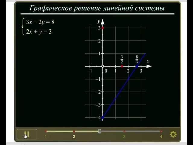 графическое решение линейной системы