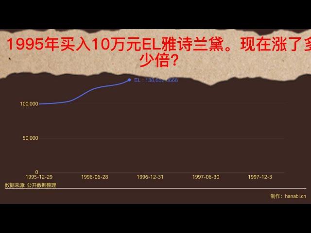 EL雅詩蘭黛|持有雅詩蘭黛28年，能漲30倍嗎？（2023年4月）