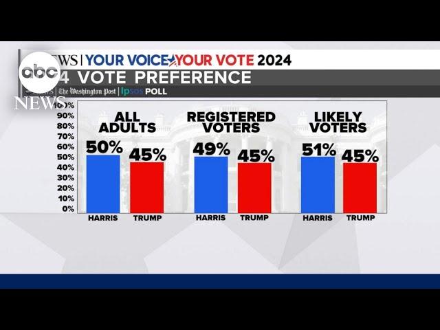 New poll shows Harris leads Trump overall