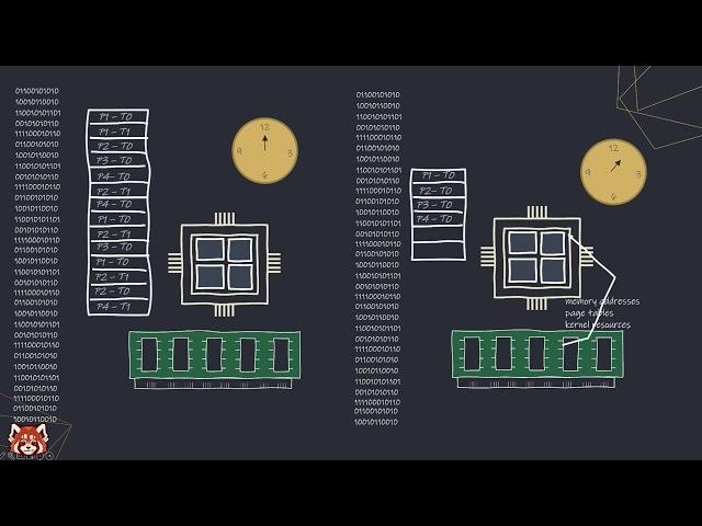 Differences between Apache Kafka and Redpanda - Thread per Core Architecture