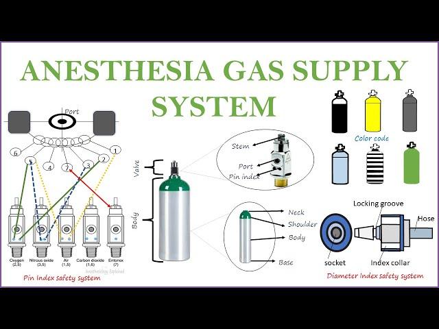 Medical Gas supply system| Cylinders, central supply, pipeline and terminal units|