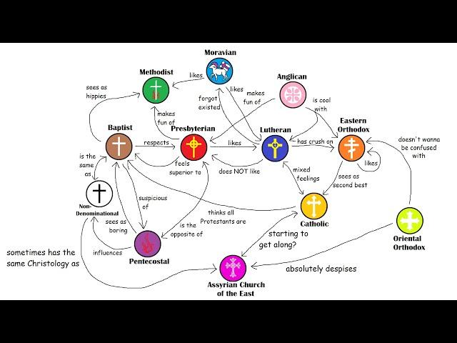 What the denominations think of each other