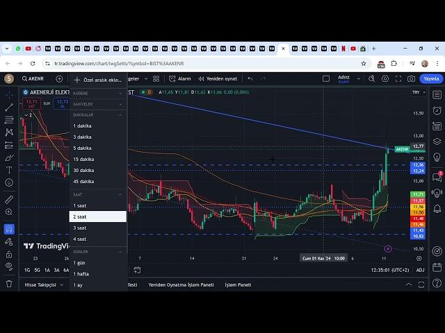 AK ENERJI KISA DEGERLENDIRME...         AKENR 12,68 ▲ +3 51% 2024 11 11 15 27 32