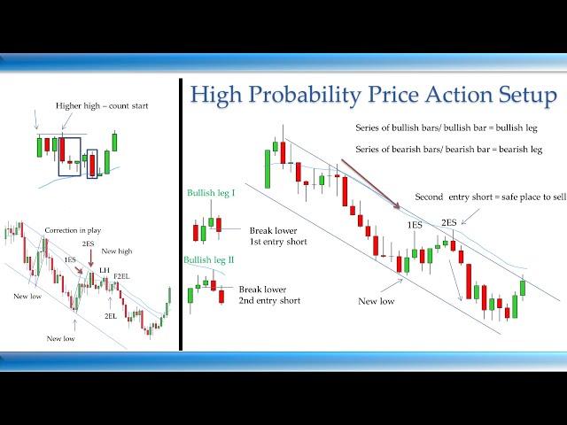 The ONLY Price Action Setup Traders NEED To Know