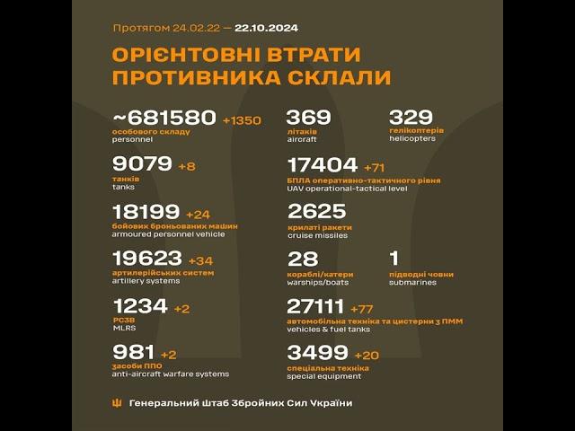 ЗСУ знищили вже понад 19600 артилерійських систем, 17400 дронів, 27100 одиниць автотехніки рашистів