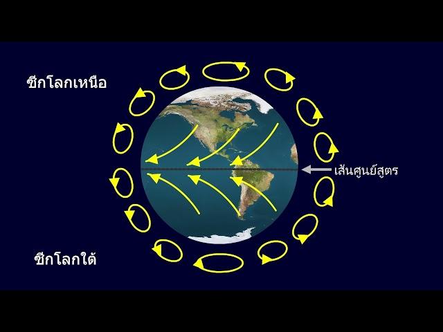 สื่อการสอน เรื่อง แรงคอริออลิส ( GSCI 1349 รายวิชา ดาราศาสตร์และอวกาศ )