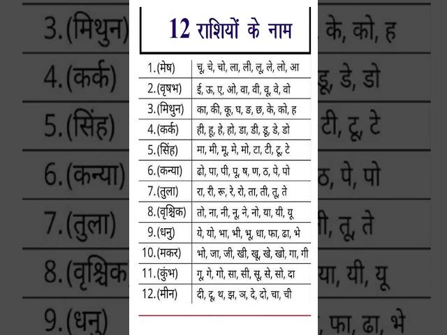 12 rashiyon ke naam | 12 राशियों के बारे में जानकारी 2022 | 12 राशियों के अक्षर कौन कौन से हैं?