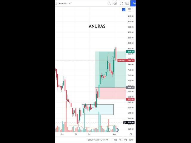 LEARN TO TRADE SHORT - 81  #shorts #tradethetrend #priceaction  #nifty #banknifty #viral