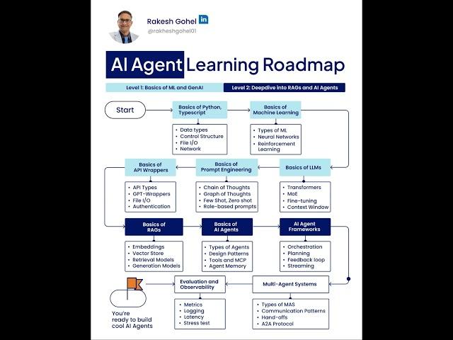 AI Agen Learning Roadmap | Rakesh Gohel