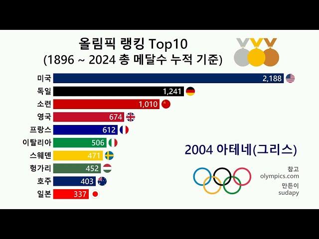 올림픽 세계(World) 랭킹 Top10 (총 메달 누적 기준 / 1896 ~ 2024 )