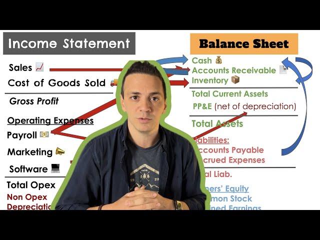 Relationship between  Income Statement & ️  Balance Sheet