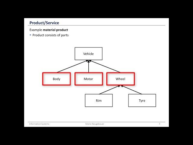 Information Systems 4 ARIS 2 Product/Service Modeling
