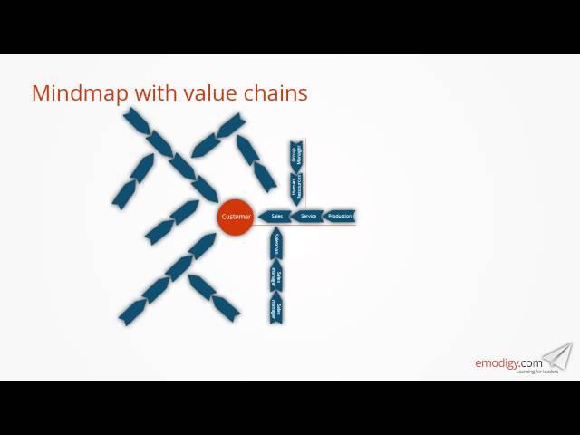 Value chain