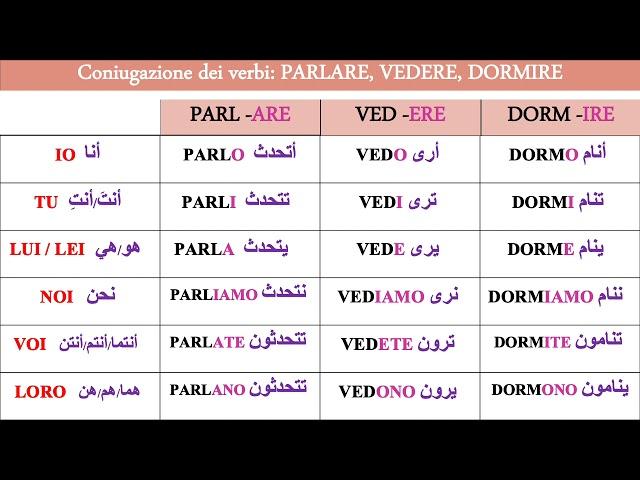 مراجعة تصريف الأفعال الإيطالية بسرعة