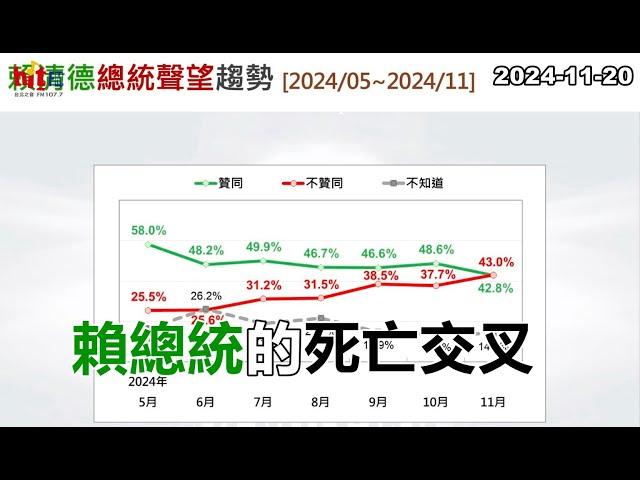 2024-11-20【嗆新聞】黃暐瀚撞新聞談「賴總統的死亡交叉」