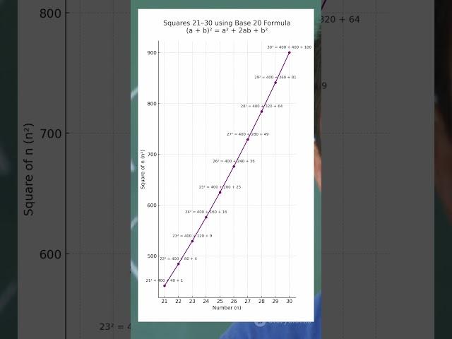 Square 21–30 in Seconds Using This Genius Trick #shorts #mathstrick