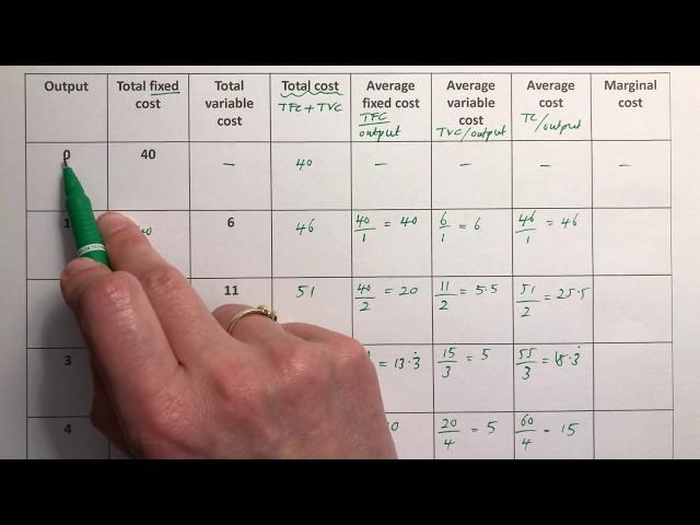 Costs - all 7 explained - TFC, TVC, TC, AFC, AVC, AC and MC