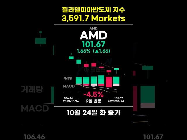 🟡[11월13일 월] 반도체 지수 모닝브리핑 (필라델피아반도체지수 3,591.7 Markets)  #반도체