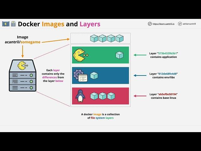 Free Docker Fundamentals Course - Containers & Image Architecture