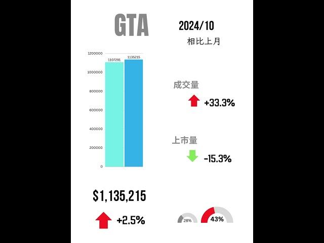 奥克维尔2024十月房地产动态