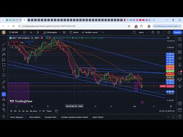 BIST100 KISA DEGERLENIRME....XU100 8 621,37 ▼ −0 49% 2024 11 05 16 31 52