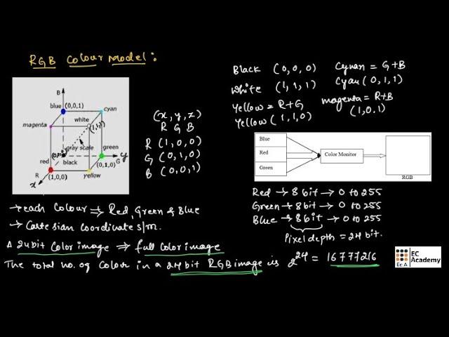 DIP#35 RGB colour model in digital image processing || EC Academy