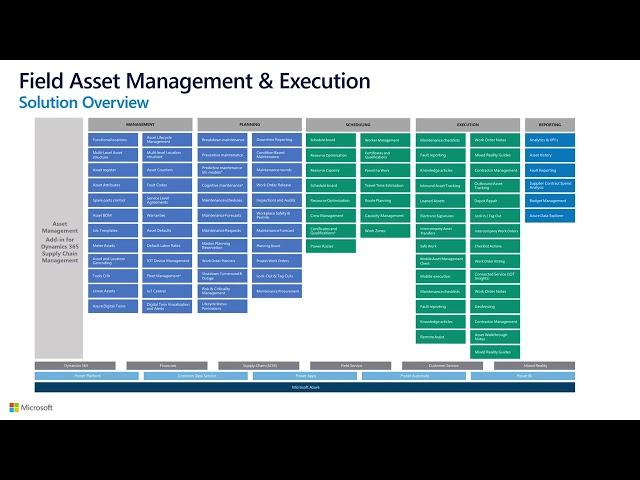 Field Asset Management Part 1 - Introduction