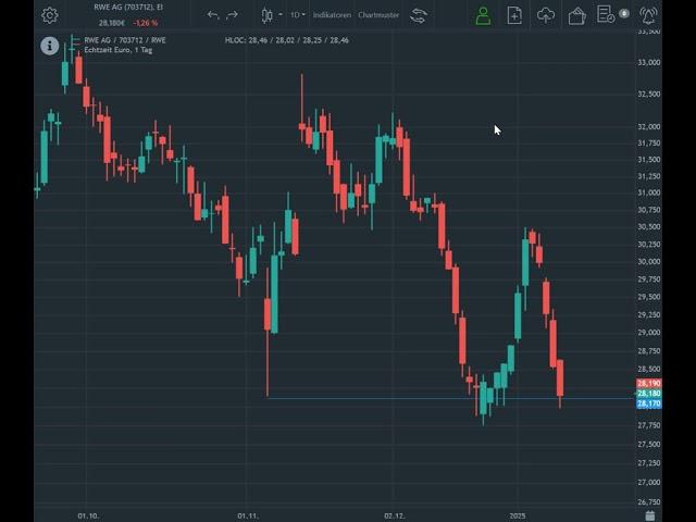 RWE Aktie – Neue Trading-Idee!