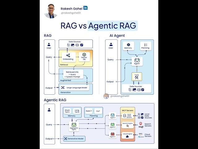 Agentic RAG vs RAGs