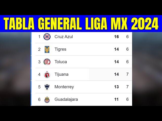  TABLA GENERAL LIGA MX 2024 - Liga MX Apertura Jornada 6