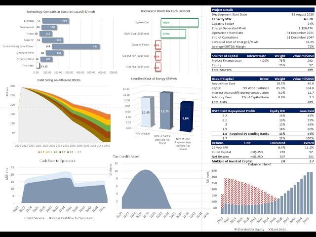 Modeling Test Onshore Wind Energy Project Finance