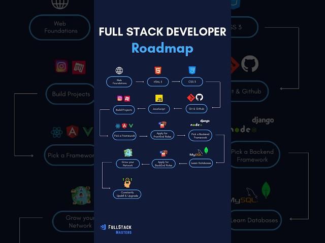FullStack Developer Roadmap #webdevelopment #coding