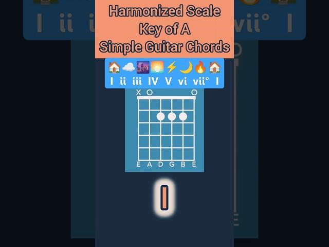 Harmonized Scale | Key of A | Simple Guitar Chords | With Fretboard Diagrams 