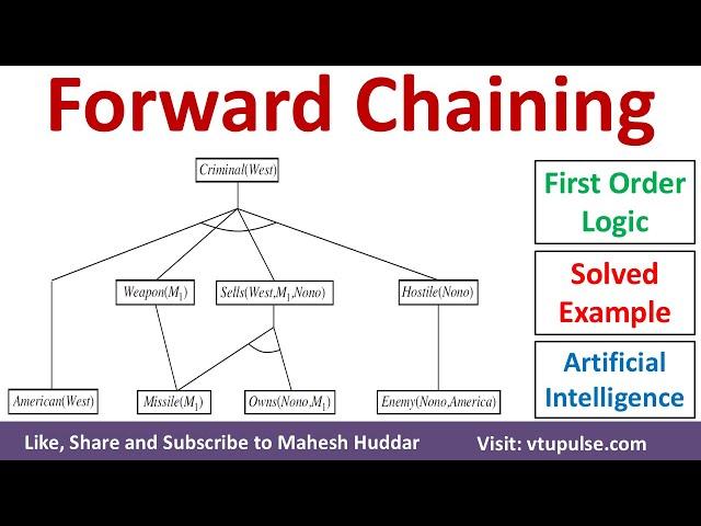 16. Proof by Forward Chaining First Order Logic Solved Example Artificial Intelligence Mahesh Huddar