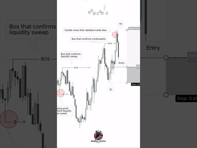 Break of Structure & Liquidity Sweep Explained! | High Probability Forex Entry Setup  #Forex