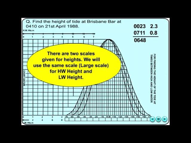 Tides - Tidal Calculations - Pacific Standard Port Tides Q1