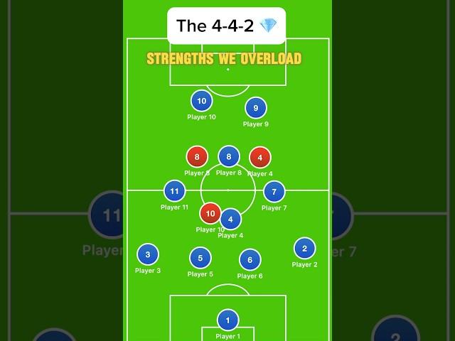 Talking Tactics: The 4-4-2 Diamond #footballtactics #football #coaching #442 #soccer #tactics