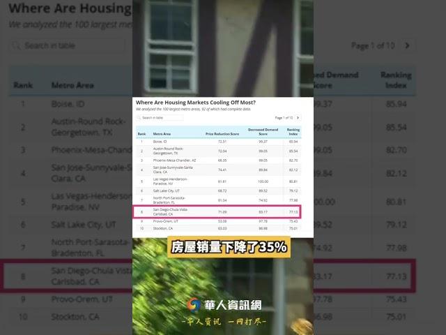 加州房市降温最快的区 这些华人区上榜！#南加#加州房市#房产