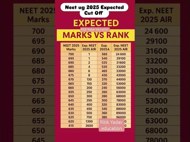 neet ug expected cutoff AIR rank vs marks #neet2025 #neetaspirents #neetcutoff