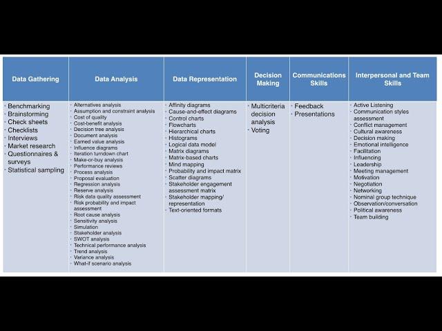 Tools & Technique Groupings in PMBOK 6th Ed. for PMP Exam