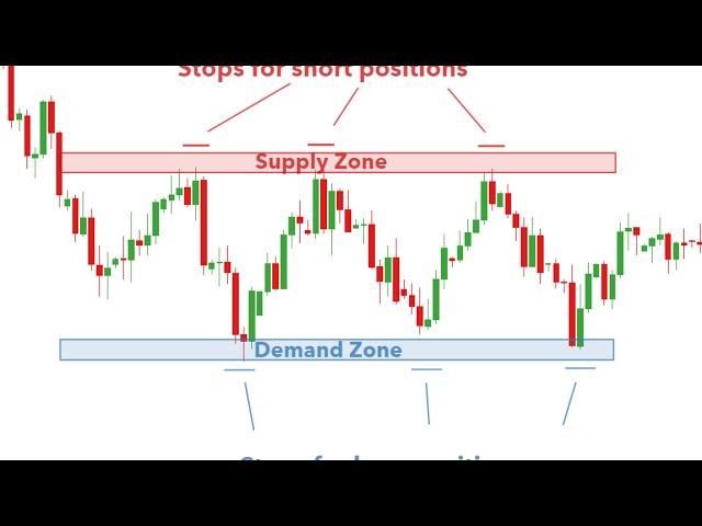 Hustle Trading Fx -  Best Way To Use Supply and Demand